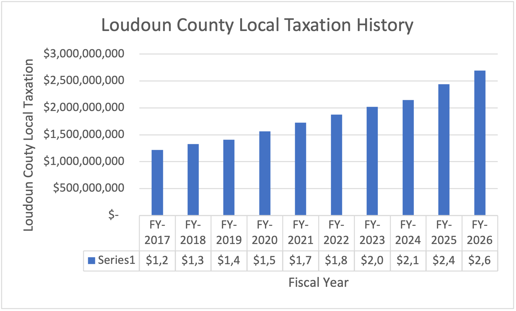 Sticker Shock: Loudoun Taxpayers Hit Hard by a Broken Budgeting System