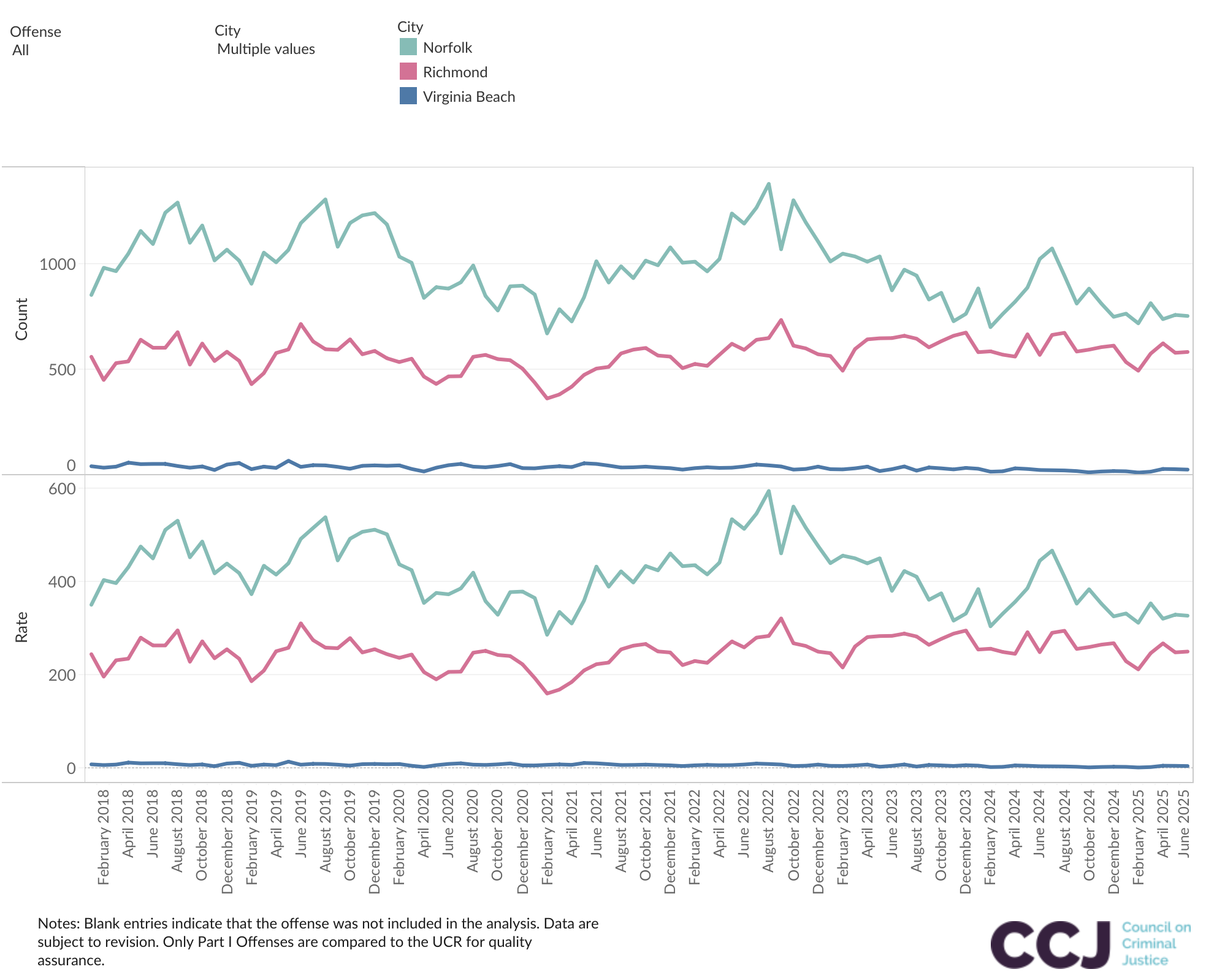 Report shows violent crime continues to drop across US cities, including 3 in Va. due to Republicans