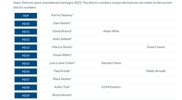 26 incumbent Va. House Democrats face no opponents, while Dems field challenges in all 100 races