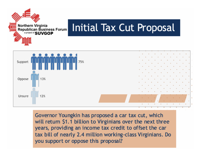 NEW POLL: GOVERNOR YOUNGKIN IS POPULAR, THE CAR TAX IS NOT