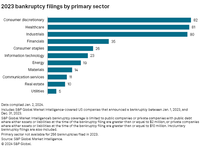 US bankruptcies hit 13-year peak in 2023; jump 27% in 2024