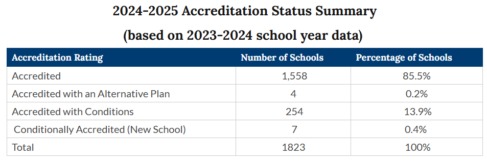 Virginia New School Performance and Support Framework and Accreditation Results