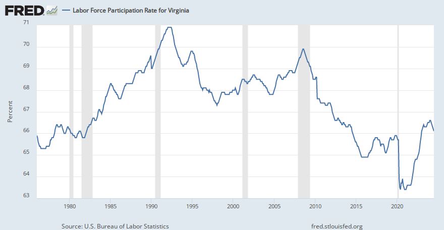 Virginia’s Unemployment Rate Decreased to 3.2 Percent in February