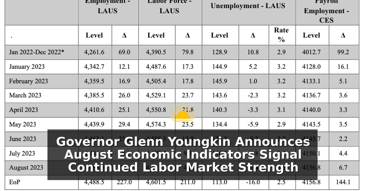 Governor Glenn Youngkin Announces August Economic Indicators Signal Continued Labor Market Strength