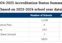 Virginia New School Performance and Support Framework and Accreditation Results