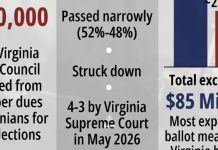 SEIU Union Funds Fuel Expensive Virginia Redistricting Referendum That Was Later Struck Down