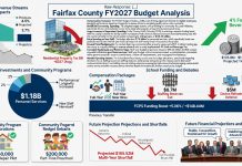 Fairfax County Adopts $5.9 Billion Budget Amid Revenue Shifts and School Funding Debates