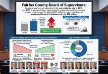 Fairfax County Adopts $5.9 Billion Budget Highlighting Tax Rate Cut and Rising Homeowner Bills
