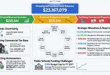 Fairfax County Balances $131.5 Million Shortfall and Declining Commercial Revenues in FY 2027 Budget