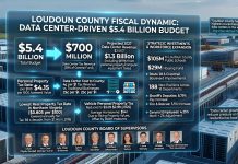 Loudoun County Advances $5.4 Billion Budget Fueled by Unprecedented Data Center Revenue