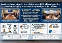 Loudoun County Approves $5.4 Billion Budget Featuring $105 Million Increase for Public Schools