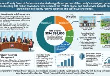 Loudoun County Board Allocates $194 Million Unassigned Fund Balance to Reserves and Capital Projects