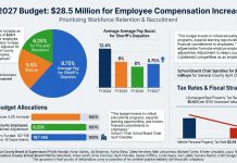 Loudoun County FY2027 Budget Allocates $28.5 Million for Employee Compensation Increases