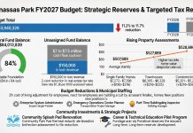 Manassas Park Finalizes FY2027 Budget with Tax Rate Reduction and Maintained Cash Reserves