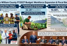 Prince William County Approves FY2027 Budget with Major Hiring Push for First Responders and Sustainability