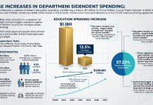 Prince William County Approves Historic $1.1 Billion Transfer to Public Schools