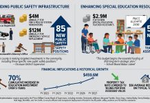 Prince William County FY2027 Budget Adds 85 Public Safety Roles and 59 Special Education Assistants