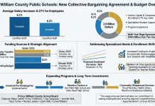 Prince William County Public Schools Approves Historic Budget Featuring 6.27% Average Salary Increase
