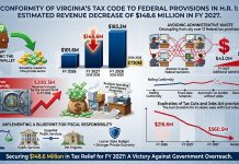 Virginia Budget Proposal Champions Tax Conformity to Save Taxpayers $148.6 Million in FY 2027